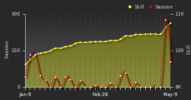 Player Trend Graph