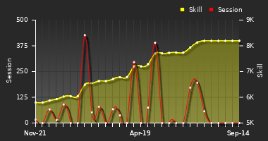 Player Trend Graph