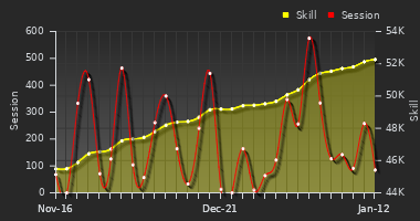 Player Trend Graph