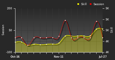 Player Trend Graph