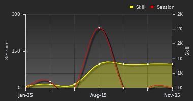 Player Trend Graph