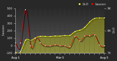 Player Trend Graph