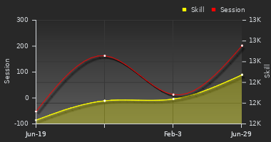 Player Trend Graph
