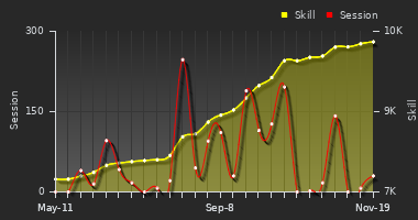 Player Trend Graph