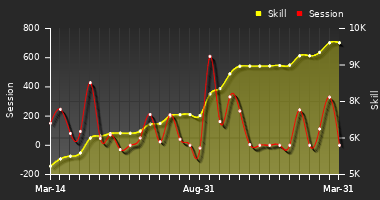Player Trend Graph