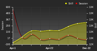 Player Trend Graph