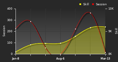 Player Trend Graph