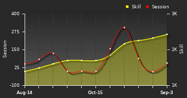 Player Trend Graph