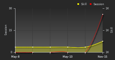 Player Trend Graph