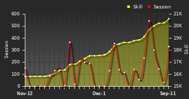 Player Trend Graph