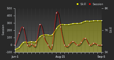 Player Trend Graph