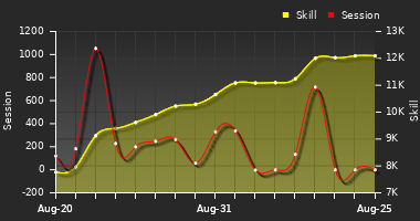 Player Trend Graph