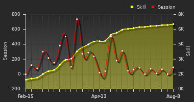 Player Trend Graph