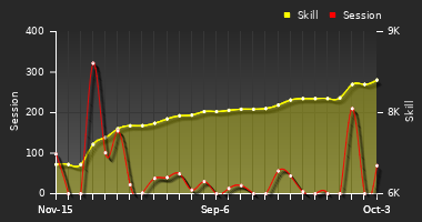 Player Trend Graph