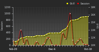 Player Trend Graph