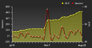 Player Trend Graph