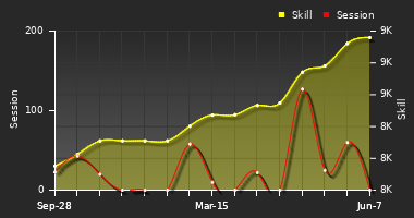 Player Trend Graph