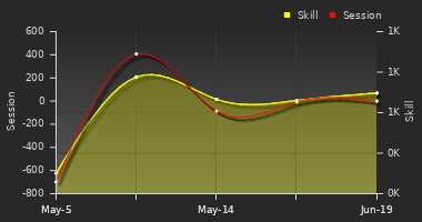 Player Trend Graph