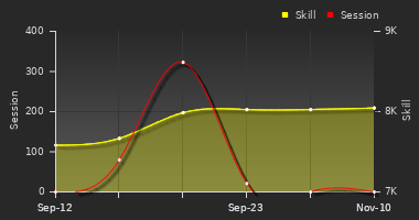 Player Trend Graph