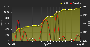 Player Trend Graph