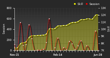 Player Trend Graph