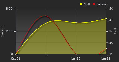 Player Trend Graph