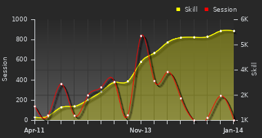 Player Trend Graph
