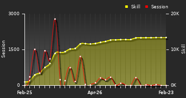 Player Trend Graph
