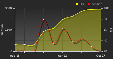 Player Trend Graph