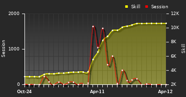 Player Trend Graph