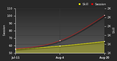 Player Trend Graph