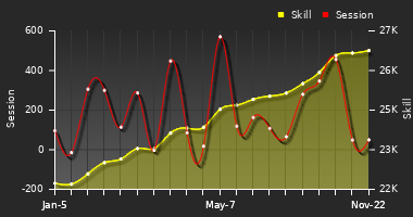 Player Trend Graph
