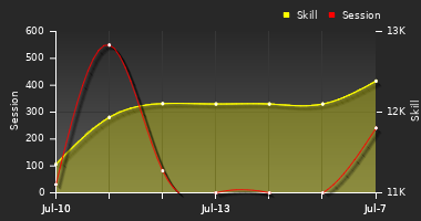 Player Trend Graph