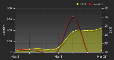 Player Trend Graph