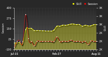 Player Trend Graph