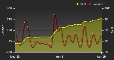 Player Trend Graph