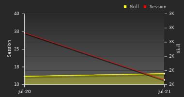 Player Trend Graph
