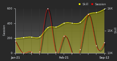 Player Trend Graph