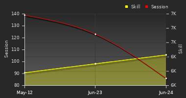 Player Trend Graph