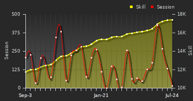 Player Trend Graph