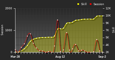 Player Trend Graph