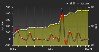 Player Trend Graph