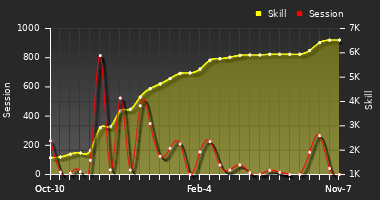 Player Trend Graph