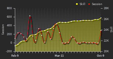 Player Trend Graph