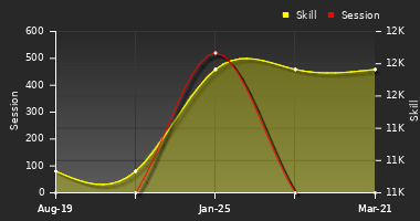 Player Trend Graph
