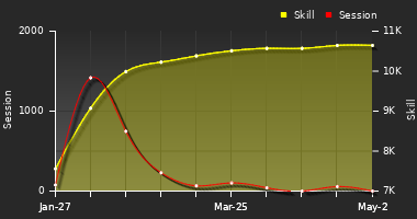 Player Trend Graph