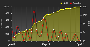 Player Trend Graph