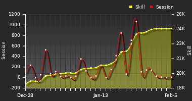 Player Trend Graph