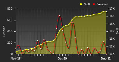Player Trend Graph