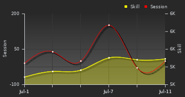 Player Trend Graph